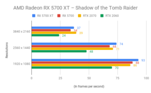 أداء كارت RX 5700 XT في الألعاب